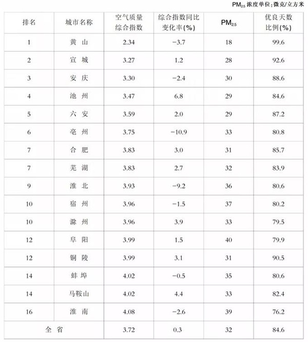 淮南最新空氣質(zhì)量排名！