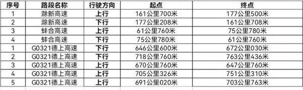 淮南新增固定式交通技術(shù)監控設備設置地點(diǎn)公告