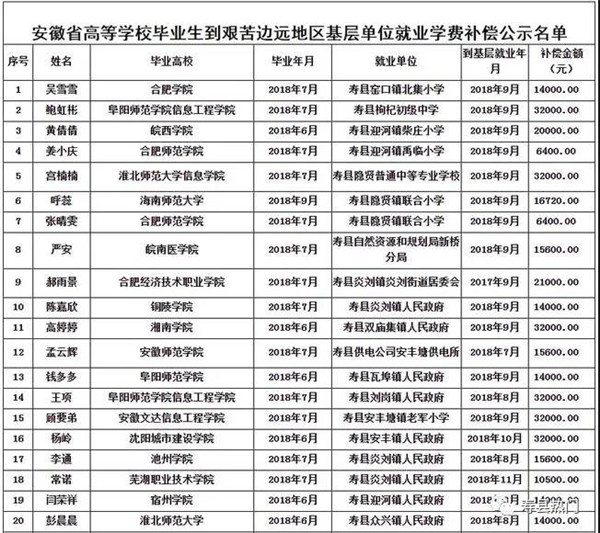 名單公示！壽縣這些人將獲得資金補償！