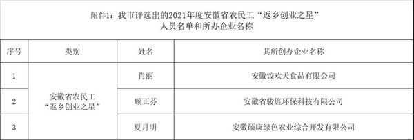 淮南多人上榜！關(guān)于2021年度安徽省農民工 “優(yōu)秀創(chuàng  )業(yè)項目”和“返鄉創(chuàng  )業(yè)之星” 評選結果公示