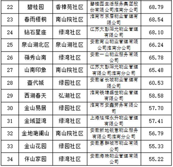 淮南市物業(yè)服務(wù)第三方測評結果出爐，看看你家排第幾？