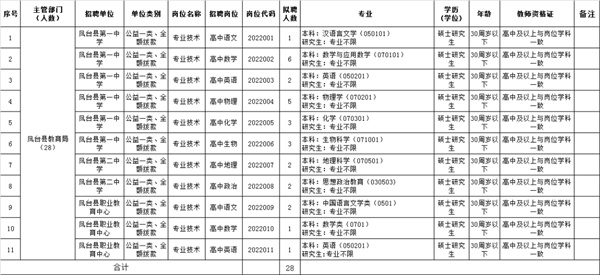 2022年鳳臺縣部分學(xué)校公開(kāi)招聘緊缺專(zhuān)業(yè)人才公告