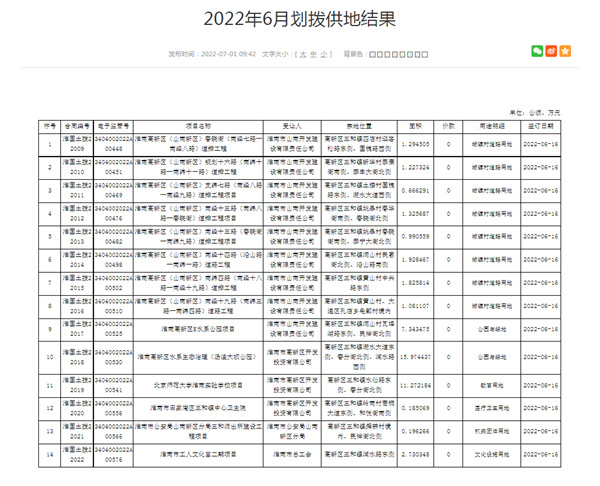 淮南2022年6月劃撥供地結果