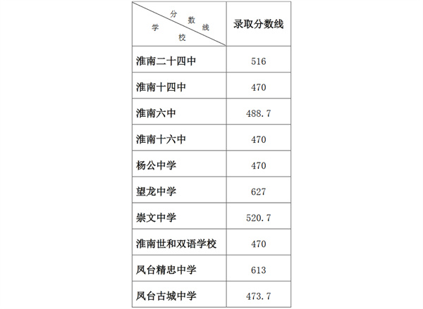 淮南市2022年一般普通高中錄取分數線(xiàn)（第四批次）出爐！附錄取名單