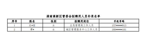 2022年淮南高新區管委會(huì )公開(kāi)招聘  擬聘用人員補錄名單公示