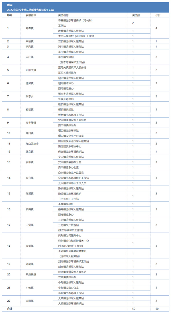 2022年淮南壽縣退役士兵扶持就業(yè)專(zhuān)項崗位人員招聘公告（其中炎劉鎮3名）