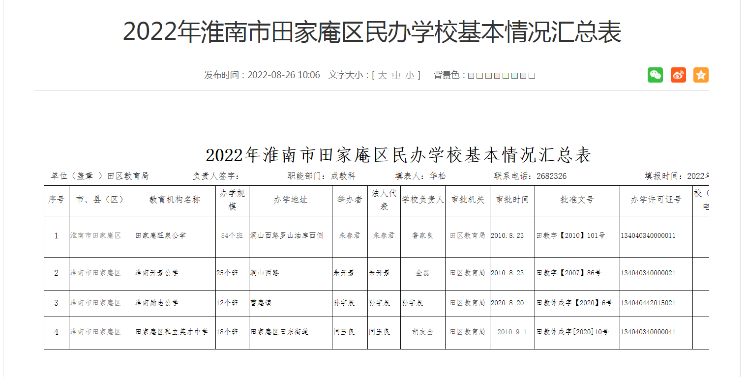 2022年淮南市田家庵區民辦學(xué)?；厩闆r匯總表