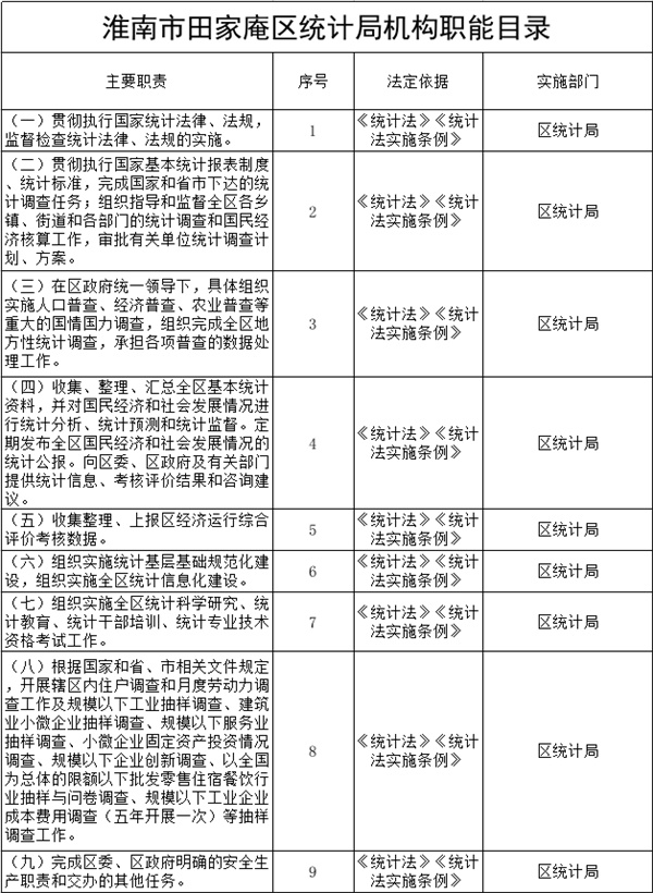 淮南市田家庵區統計局機構職能目錄
