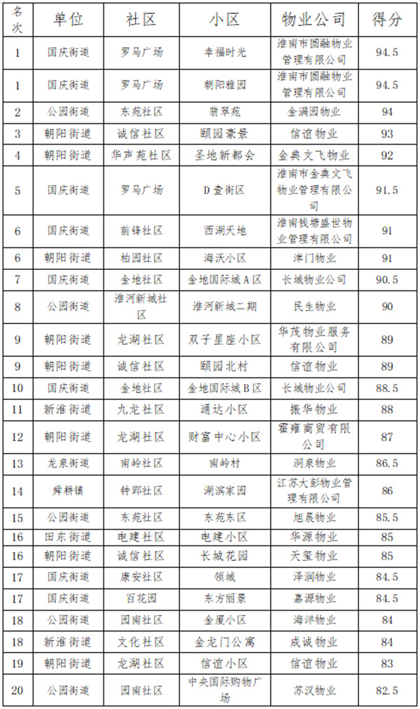 淮南這些物業(yè)小區測評情況排名公布！有你家小區嗎？