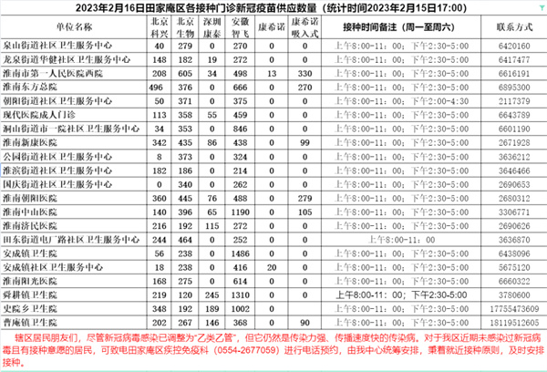 2月16日淮南田家庵區各接種門(mén)診新冠疫苗供應數量預告