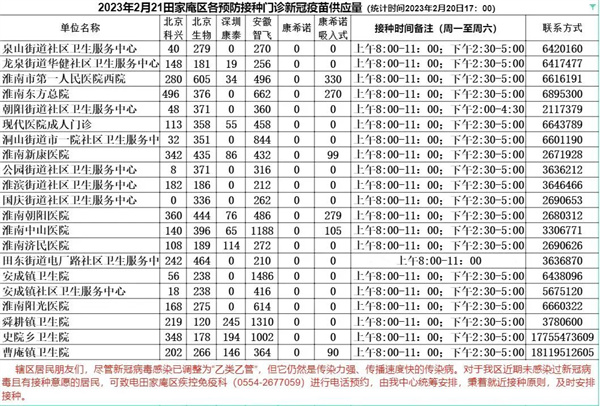 2月21日淮南田家庵區各接種門(mén)診新冠疫苗供應數量預告