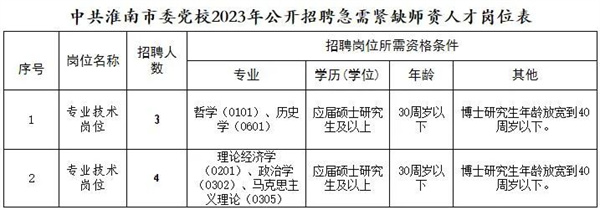 淮南市委黨校公開(kāi)招聘！