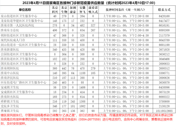 4月11日田家庵區各接種門(mén)診新冠疫苗供應數量