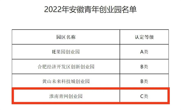 點(diǎn)贊！我區一創(chuàng  )業(yè)園被評為省級青年創(chuàng  )業(yè)園
