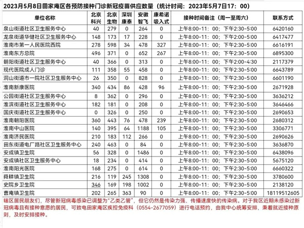 5月8日田家庵區各接種門(mén)診新冠疫苗供應數量