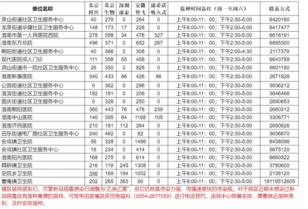 5月9日田家庵區各接種門(mén)診新冠疫苗供應數量
