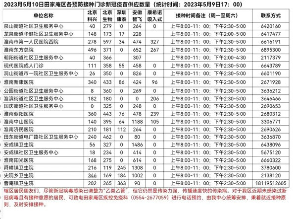 5月10日田家庵區各接種門(mén)診新冠疫苗供應數量