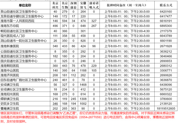 5月16日田家庵區各接種門(mén)診新冠疫苗供應數量