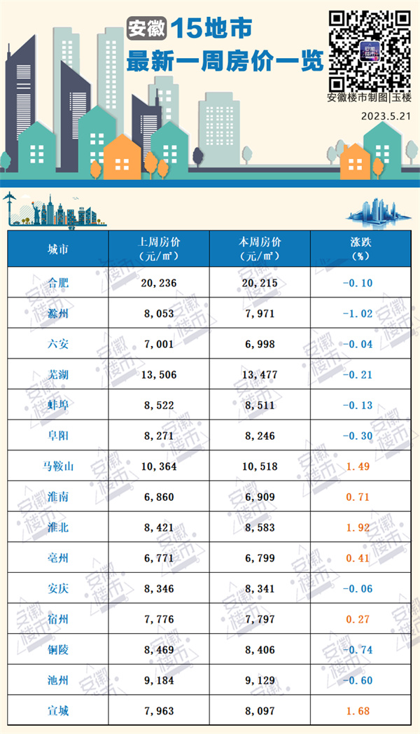 淮南最新一周房?jì)r(jià)繼續上漲