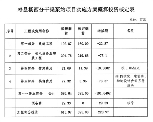 壽縣計劃投資395萬(wàn)修建一泵站，9.8萬(wàn)畝農田有水“喝”