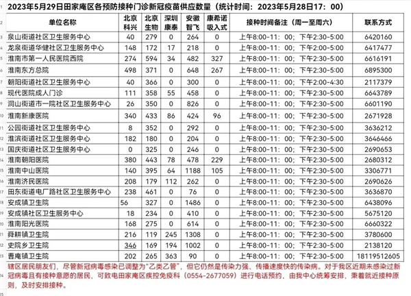 5月29日田家庵區各接種門(mén)診 新冠疫苗供應數量