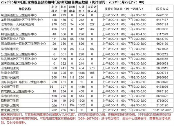 5月30日田家庵區各接種門(mén)診 新冠疫苗供應數量