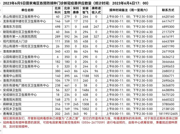 6月5日田家庵區各接種門(mén)診 新冠疫苗供應數量