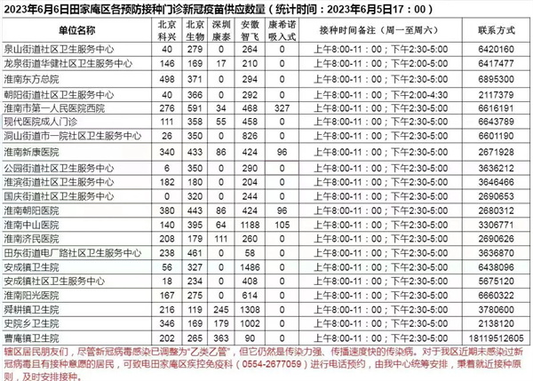 2023年6月6日田家庵區各接種門(mén)診新冠疫苗供應數量