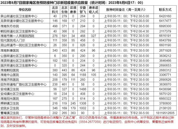 6月7日田家庵區各接種門(mén)診 新冠疫苗供應數量