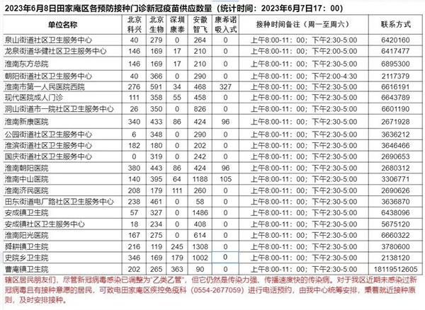 6月8日田家庵區各接種門(mén)診 新冠疫苗供應數量