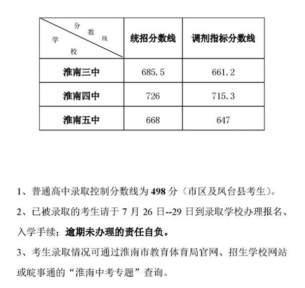 淮南市2023年省示范高中錄取分數線(xiàn)（第二批次）出爐！附各校錄取名單