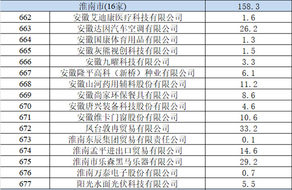 淮南16項目擬獲省級支持！