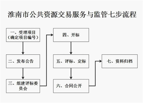 淮南：實(shí)施流程再造，簡(jiǎn)化服務(wù)程序
